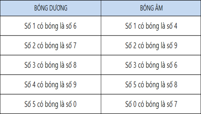 Bóng của các số đề-1